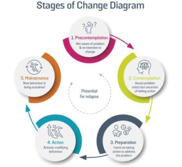 Stages of Change
