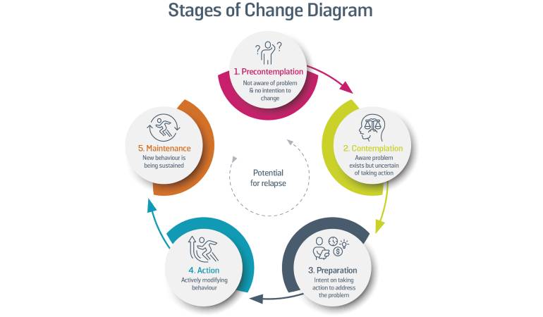 Stages of Change